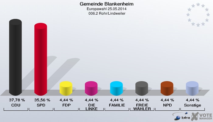 Gemeinde Blankenheim, Europawahl 25.05.2014,  006.2 Rohr/Lindweiler: CDU: 37,78 %. SPD: 35,56 %. FDP: 4,44 %. DIE LINKE: 4,44 %. FAMILIE: 4,44 %. FREIE WÄHLER: 4,44 %. NPD: 4,44 %. Sonstige: 4,44 %. 