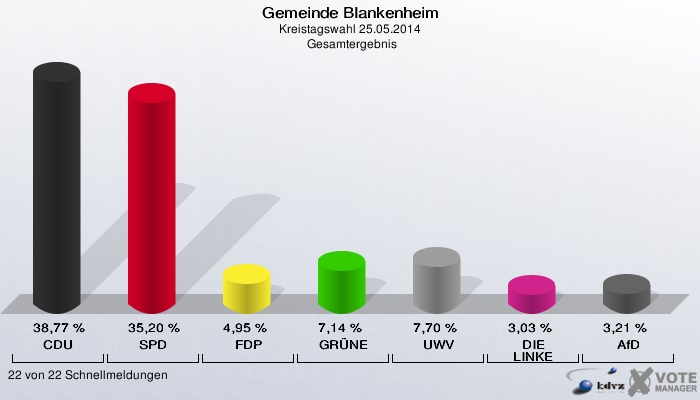 Gemeinde Blankenheim, Kreistagswahl 25.05.2014,  Gesamtergebnis: CDU: 38,77 %. SPD: 35,20 %. FDP: 4,95 %. GRÜNE: 7,14 %. UWV: 7,70 %. DIE LINKE: 3,03 %. AfD: 3,21 %. 22 von 22 Schnellmeldungen