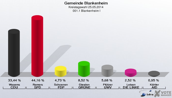 Gemeinde Blankenheim, Kreistagswahl 25.05.2014,  001.1 Blankenheim I: Wasems CDU: 33,44 %. Ramers SPD: 44,16 %. Schoenen FDP: 4,73 %. Gierden GRÜNE: 8,52 %. Plützer UWV: 5,68 %. Leisen DIE LINKE: 2,52 %. Kähler AfD: 0,95 %. 