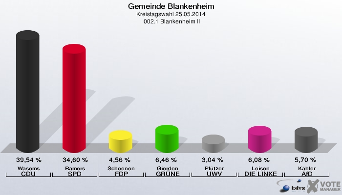 Gemeinde Blankenheim, Kreistagswahl 25.05.2014,  002.1 Blankenheim II: Wasems CDU: 39,54 %. Ramers SPD: 34,60 %. Schoenen FDP: 4,56 %. Gierden GRÜNE: 6,46 %. Plützer UWV: 3,04 %. Leisen DIE LINKE: 6,08 %. Kähler AfD: 5,70 %. 