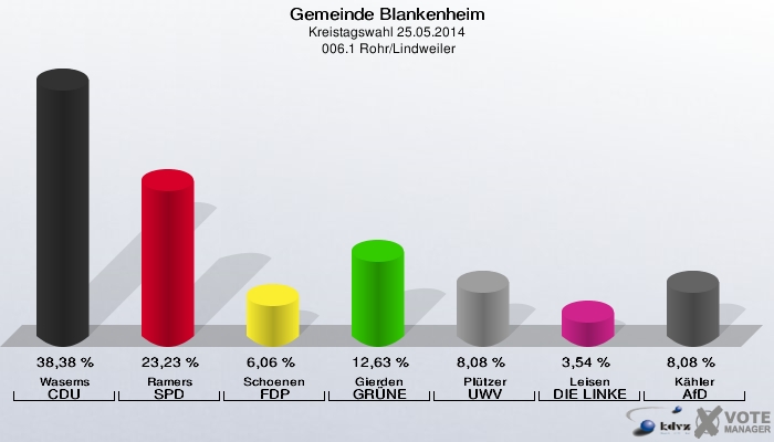 Gemeinde Blankenheim, Kreistagswahl 25.05.2014,  006.1 Rohr/Lindweiler: Wasems CDU: 38,38 %. Ramers SPD: 23,23 %. Schoenen FDP: 6,06 %. Gierden GRÜNE: 12,63 %. Plützer UWV: 8,08 %. Leisen DIE LINKE: 3,54 %. Kähler AfD: 8,08 %. 