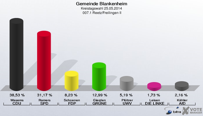Gemeinde Blankenheim, Kreistagswahl 25.05.2014,  007.1 Reetz/Freilingen II: Wasems CDU: 38,53 %. Ramers SPD: 31,17 %. Schoenen FDP: 8,23 %. Gierden GRÜNE: 12,99 %. Plützer UWV: 5,19 %. Leisen DIE LINKE: 1,73 %. Kähler AfD: 2,16 %. 