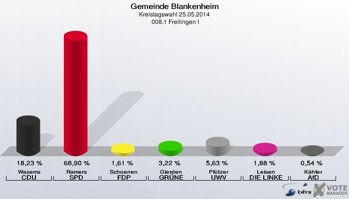 Gemeinde Blankenheim, Kreistagswahl 25.05.2014,  008.1 Freilingen I: Wasems CDU: 18,23 %. Ramers SPD: 68,90 %. Schoenen FDP: 1,61 %. Gierden GRÜNE: 3,22 %. Plützer UWV: 5,63 %. Leisen DIE LINKE: 1,88 %. Kähler AfD: 0,54 %. 