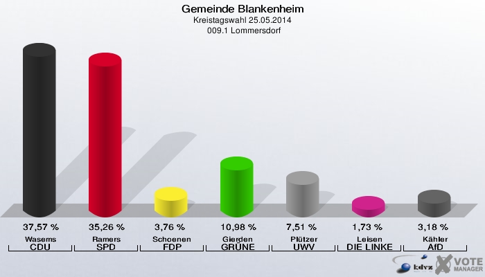 Gemeinde Blankenheim, Kreistagswahl 25.05.2014,  009.1 Lommersdorf: Wasems CDU: 37,57 %. Ramers SPD: 35,26 %. Schoenen FDP: 3,76 %. Gierden GRÜNE: 10,98 %. Plützer UWV: 7,51 %. Leisen DIE LINKE: 1,73 %. Kähler AfD: 3,18 %. 