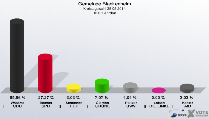 Gemeinde Blankenheim, Kreistagswahl 25.05.2014,  010.1 Ahrdorf: Wasems CDU: 55,56 %. Ramers SPD: 27,27 %. Schoenen FDP: 3,03 %. Gierden GRÜNE: 7,07 %. Plützer UWV: 4,04 %. Leisen DIE LINKE: 0,00 %. Kähler AfD: 3,03 %. 