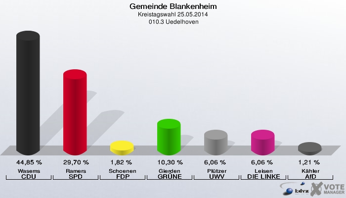 Gemeinde Blankenheim, Kreistagswahl 25.05.2014,  010.3 Uedelhoven: Wasems CDU: 44,85 %. Ramers SPD: 29,70 %. Schoenen FDP: 1,82 %. Gierden GRÜNE: 10,30 %. Plützer UWV: 6,06 %. Leisen DIE LINKE: 6,06 %. Kähler AfD: 1,21 %. 