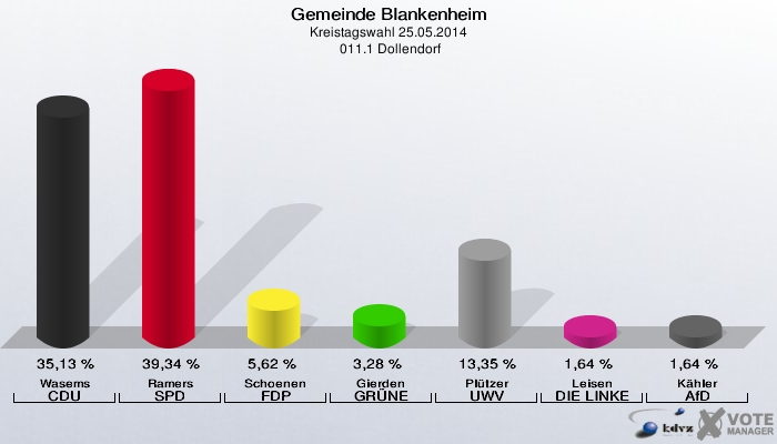 Gemeinde Blankenheim, Kreistagswahl 25.05.2014,  011.1 Dollendorf: Wasems CDU: 35,13 %. Ramers SPD: 39,34 %. Schoenen FDP: 5,62 %. Gierden GRÜNE: 3,28 %. Plützer UWV: 13,35 %. Leisen DIE LINKE: 1,64 %. Kähler AfD: 1,64 %. 
