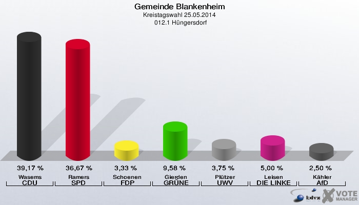 Gemeinde Blankenheim, Kreistagswahl 25.05.2014,  012.1 Hüngersdorf: Wasems CDU: 39,17 %. Ramers SPD: 36,67 %. Schoenen FDP: 3,33 %. Gierden GRÜNE: 9,58 %. Plützer UWV: 3,75 %. Leisen DIE LINKE: 5,00 %. Kähler AfD: 2,50 %. 