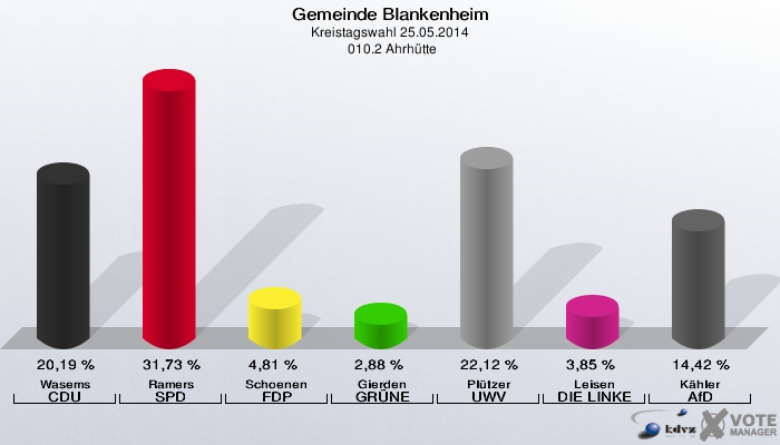 Gemeinde Blankenheim, Kreistagswahl 25.05.2014,  010.2 Ahrhütte: Wasems CDU: 20,19 %. Ramers SPD: 31,73 %. Schoenen FDP: 4,81 %. Gierden GRÜNE: 2,88 %. Plützer UWV: 22,12 %. Leisen DIE LINKE: 3,85 %. Kähler AfD: 14,42 %. 