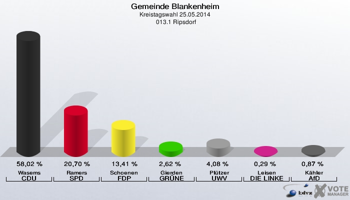 Gemeinde Blankenheim, Kreistagswahl 25.05.2014,  013.1 Ripsdorf: Wasems CDU: 58,02 %. Ramers SPD: 20,70 %. Schoenen FDP: 13,41 %. Gierden GRÜNE: 2,62 %. Plützer UWV: 4,08 %. Leisen DIE LINKE: 0,29 %. Kähler AfD: 0,87 %. 