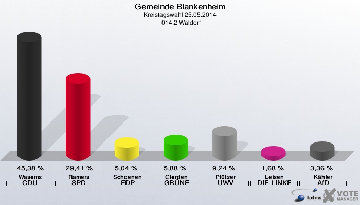 Gemeinde Blankenheim, Kreistagswahl 25.05.2014,  014.2 Waldorf: Wasems CDU: 45,38 %. Ramers SPD: 29,41 %. Schoenen FDP: 5,04 %. Gierden GRÜNE: 5,88 %. Plützer UWV: 9,24 %. Leisen DIE LINKE: 1,68 %. Kähler AfD: 3,36 %. 