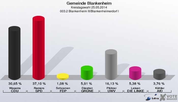 Gemeinde Blankenheim, Kreistagswahl 25.05.2014,  003.2 Blankenheim III/Blankenheimerdorf I: Wasems CDU: 30,65 %. Ramers SPD: 37,10 %. Schoenen FDP: 1,08 %. Gierden GRÜNE: 5,91 %. Plützer UWV: 16,13 %. Leisen DIE LINKE: 5,38 %. Kähler AfD: 3,76 %. 