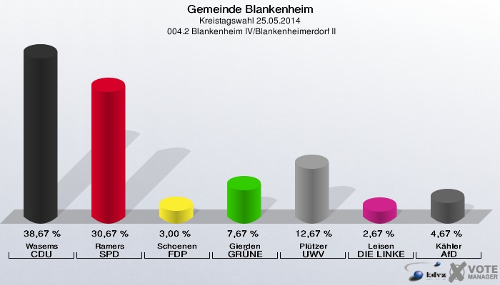 Gemeinde Blankenheim, Kreistagswahl 25.05.2014,  004.2 Blankenheim IV/Blankenheimerdorf II: Wasems CDU: 38,67 %. Ramers SPD: 30,67 %. Schoenen FDP: 3,00 %. Gierden GRÜNE: 7,67 %. Plützer UWV: 12,67 %. Leisen DIE LINKE: 2,67 %. Kähler AfD: 4,67 %. 