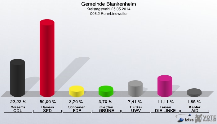 Gemeinde Blankenheim, Kreistagswahl 25.05.2014,  006.2 Rohr/Lindweiler: Wasems CDU: 22,22 %. Ramers SPD: 50,00 %. Schoenen FDP: 3,70 %. Gierden GRÜNE: 3,70 %. Plützer UWV: 7,41 %. Leisen DIE LINKE: 11,11 %. Kähler AfD: 1,85 %. 