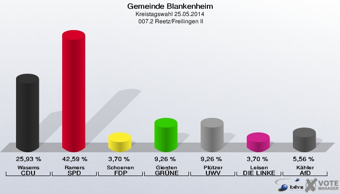 Gemeinde Blankenheim, Kreistagswahl 25.05.2014,  007.2 Reetz/Freilingen II: Wasems CDU: 25,93 %. Ramers SPD: 42,59 %. Schoenen FDP: 3,70 %. Gierden GRÜNE: 9,26 %. Plützer UWV: 9,26 %. Leisen DIE LINKE: 3,70 %. Kähler AfD: 5,56 %. 