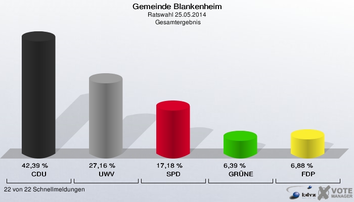 Gemeinde Blankenheim, Ratswahl 25.05.2014,  Gesamtergebnis: CDU: 42,39 %. UWV: 27,16 %. SPD: 17,18 %. GRÜNE: 6,39 %. FDP: 6,88 %. 22 von 22 Schnellmeldungen