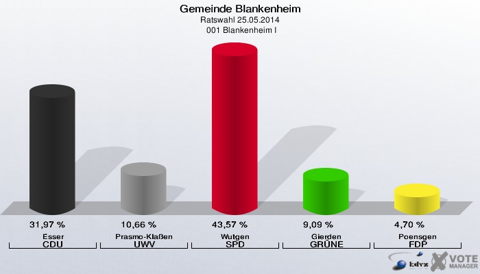 Gemeinde Blankenheim, Ratswahl 25.05.2014,  001 Blankenheim I: Esser CDU: 31,97 %. Prasmo-Klaßen UWV: 10,66 %. Wutgen SPD: 43,57 %. Gierden GRÜNE: 9,09 %. Poensgen FDP: 4,70 %. 