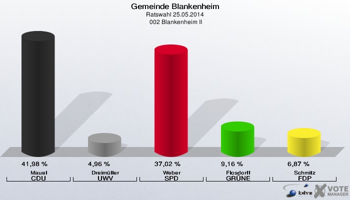 Gemeinde Blankenheim, Ratswahl 25.05.2014,  002 Blankenheim II: Mauel CDU: 41,98 %. Dreimüller UWV: 4,96 %. Weber SPD: 37,02 %. Flosdorff GRÜNE: 9,16 %. Schmitz FDP: 6,87 %. 