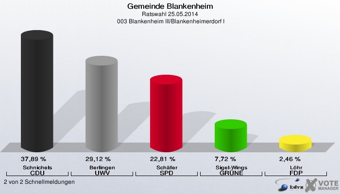 Gemeinde Blankenheim, Ratswahl 25.05.2014,  003 Blankenheim III/Blankenheimerdorf I: Schnichels CDU: 37,89 %. Berlingen UWV: 29,12 %. Schäfer SPD: 22,81 %. Sigel-Wings GRÜNE: 7,72 %. Löhr FDP: 2,46 %. 2 von 2 Schnellmeldungen