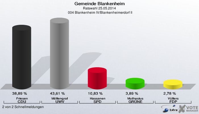 Gemeinde Blankenheim, Ratswahl 25.05.2014,  004 Blankenheim IV/Blankenheimerdorf II: Friesen CDU: 38,89 %. Möllengraf UWV: 43,61 %. Hassanen SPD: 10,83 %. Muthesius GRÜNE: 3,89 %. Vüllers FDP: 2,78 %. 2 von 2 Schnellmeldungen