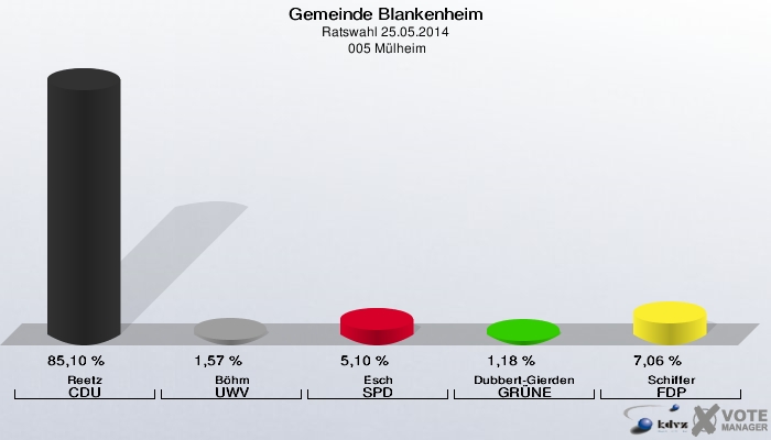 Gemeinde Blankenheim, Ratswahl 25.05.2014,  005 Mülheim: Reetz CDU: 85,10 %. Böhm UWV: 1,57 %. Esch SPD: 5,10 %. Dubbert-Gierden GRÜNE: 1,18 %. Schiffer FDP: 7,06 %. 
