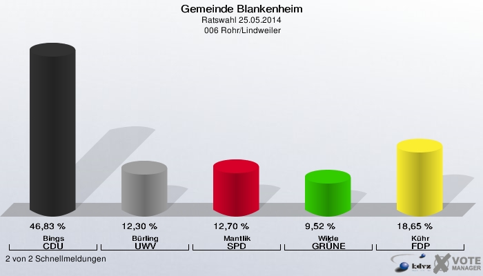 Gemeinde Blankenheim, Ratswahl 25.05.2014,  006 Rohr/Lindweiler: Bings CDU: 46,83 %. Bürling UWV: 12,30 %. Mantlik SPD: 12,70 %. Wilde GRÜNE: 9,52 %. Kühr FDP: 18,65 %. 2 von 2 Schnellmeldungen