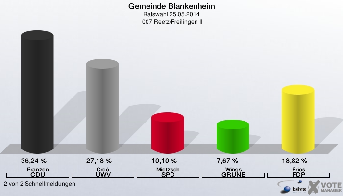 Gemeinde Blankenheim, Ratswahl 25.05.2014,  007 Reetz/Freilingen II: Franzen CDU: 36,24 %. Croé UWV: 27,18 %. Mietzsch SPD: 10,10 %. Wings GRÜNE: 7,67 %. Fries FDP: 18,82 %. 2 von 2 Schnellmeldungen