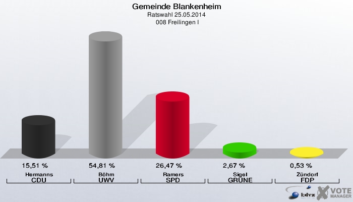 Gemeinde Blankenheim, Ratswahl 25.05.2014,  008 Freilingen I: Hermanns CDU: 15,51 %. Böhm UWV: 54,81 %. Ramers SPD: 26,47 %. Sigel GRÜNE: 2,67 %. Zündorf FDP: 0,53 %. 