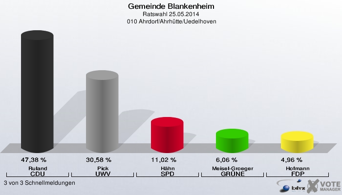 Gemeinde Blankenheim, Ratswahl 25.05.2014,  010 Ahrdorf/Ahrhütte/Uedelhoven: Ruland CDU: 47,38 %. Pick UWV: 30,58 %. Hähn SPD: 11,02 %. Meisel-Groeger GRÜNE: 6,06 %. Hofmann FDP: 4,96 %. 3 von 3 Schnellmeldungen