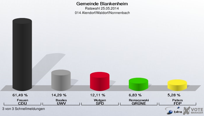 Gemeinde Blankenheim, Ratswahl 25.05.2014,  014 Alendorf/Waldorf/Nonnenbach: Freuen CDU: 61,49 %. Baales UWV: 14,29 %. Wutgen SPD: 12,11 %. Romanowski GRÜNE: 6,83 %. Peters FDP: 5,28 %. 3 von 3 Schnellmeldungen