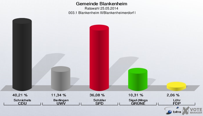 Gemeinde Blankenheim, Ratswahl 25.05.2014,  003.1 Blankenheim III/Blankenheimerdorf I: Schnichels CDU: 40,21 %. Berlingen UWV: 11,34 %. Schäfer SPD: 36,08 %. Sigel-Wings GRÜNE: 10,31 %. Löhr FDP: 2,06 %. 