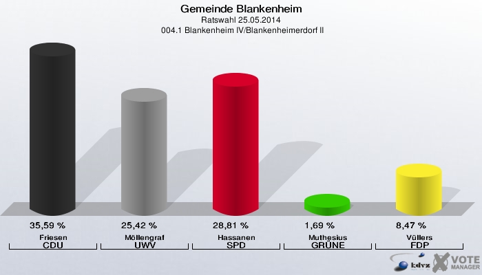Gemeinde Blankenheim, Ratswahl 25.05.2014,  004.1 Blankenheim IV/Blankenheimerdorf II: Friesen CDU: 35,59 %. Möllengraf UWV: 25,42 %. Hassanen SPD: 28,81 %. Muthesius GRÜNE: 1,69 %. Vüllers FDP: 8,47 %. 