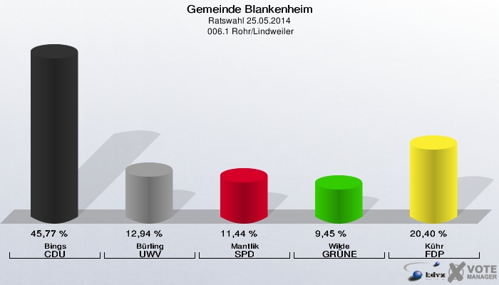 Gemeinde Blankenheim, Ratswahl 25.05.2014,  006.1 Rohr/Lindweiler: Bings CDU: 45,77 %. Bürling UWV: 12,94 %. Mantlik SPD: 11,44 %. Wilde GRÜNE: 9,45 %. Kühr FDP: 20,40 %. 