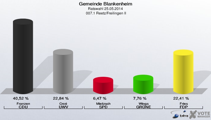 Gemeinde Blankenheim, Ratswahl 25.05.2014,  007.1 Reetz/Freilingen II: Franzen CDU: 40,52 %. Croé UWV: 22,84 %. Mietzsch SPD: 6,47 %. Wings GRÜNE: 7,76 %. Fries FDP: 22,41 %. 