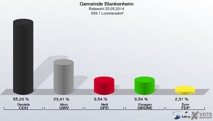 Gemeinde Blankenheim, Ratswahl 25.05.2014,  009.1 Lommersdorf: Daniels CDU: 55,20 %. Marx UWV: 23,41 %. Nett SPD: 9,54 %. Groeger GRÜNE: 9,54 %. Zorn FDP: 2,31 %. 