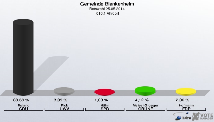 Gemeinde Blankenheim, Ratswahl 25.05.2014,  010.1 Ahrdorf: Ruland CDU: 89,69 %. Pick UWV: 3,09 %. Hähn SPD: 1,03 %. Meisel-Groeger GRÜNE: 4,12 %. Hofmann FDP: 2,06 %. 