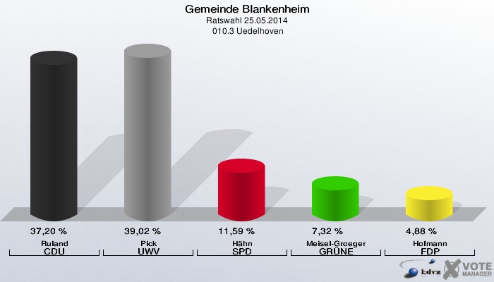 Gemeinde Blankenheim, Ratswahl 25.05.2014,  010.3 Uedelhoven: Ruland CDU: 37,20 %. Pick UWV: 39,02 %. Hähn SPD: 11,59 %. Meisel-Groeger GRÜNE: 7,32 %. Hofmann FDP: 4,88 %. 