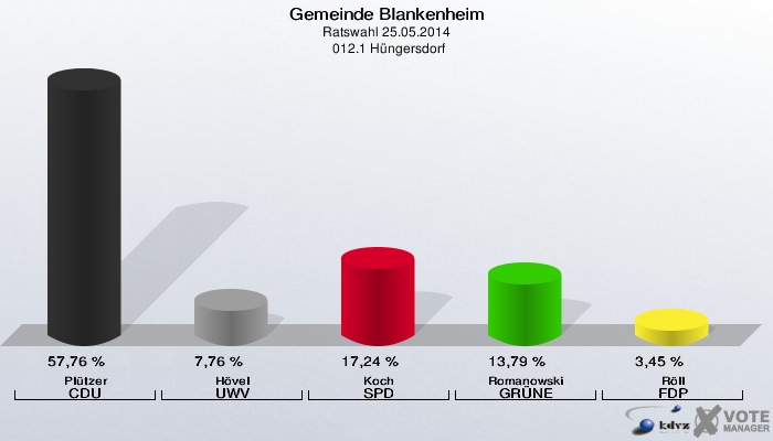 Gemeinde Blankenheim, Ratswahl 25.05.2014,  012.1 Hüngersdorf: Plützer CDU: 57,76 %. Hövel UWV: 7,76 %. Koch SPD: 17,24 %. Romanowski GRÜNE: 13,79 %. Röll FDP: 3,45 %. 