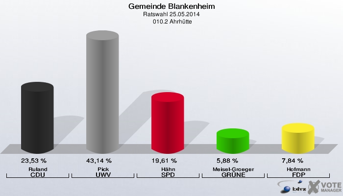 Gemeinde Blankenheim, Ratswahl 25.05.2014,  010.2 Ahrhütte: Ruland CDU: 23,53 %. Pick UWV: 43,14 %. Hähn SPD: 19,61 %. Meisel-Groeger GRÜNE: 5,88 %. Hofmann FDP: 7,84 %. 