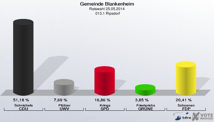 Gemeinde Blankenheim, Ratswahl 25.05.2014,  013.1 Ripsdorf: Schnichels CDU: 51,18 %. Plützer UWV: 7,69 %. Krings SPD: 16,86 %. Friederichs GRÜNE: 3,85 %. Schoenen FDP: 20,41 %. 