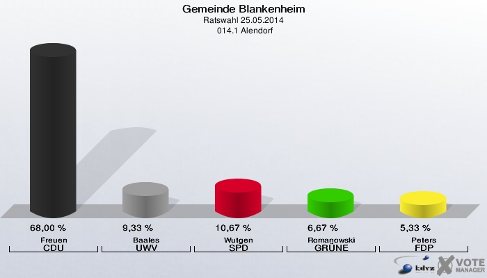 Gemeinde Blankenheim, Ratswahl 25.05.2014,  014.1 Alendorf: Freuen CDU: 68,00 %. Baales UWV: 9,33 %. Wutgen SPD: 10,67 %. Romanowski GRÜNE: 6,67 %. Peters FDP: 5,33 %. 