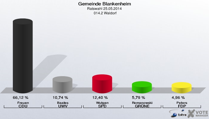 Gemeinde Blankenheim, Ratswahl 25.05.2014,  014.2 Waldorf: Freuen CDU: 66,12 %. Baales UWV: 10,74 %. Wutgen SPD: 12,40 %. Romanowski GRÜNE: 5,79 %. Peters FDP: 4,96 %. 