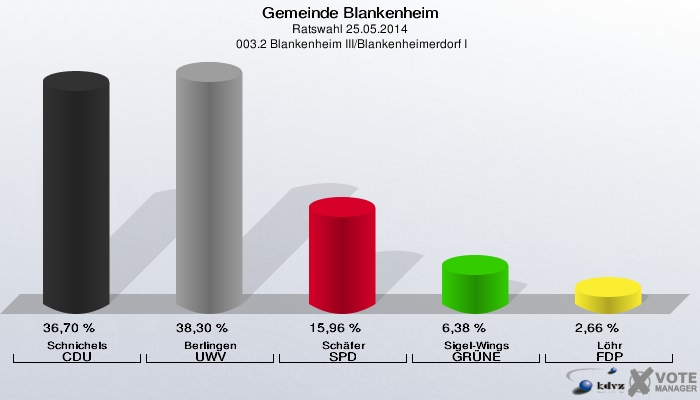 Gemeinde Blankenheim, Ratswahl 25.05.2014,  003.2 Blankenheim III/Blankenheimerdorf I: Schnichels CDU: 36,70 %. Berlingen UWV: 38,30 %. Schäfer SPD: 15,96 %. Sigel-Wings GRÜNE: 6,38 %. Löhr FDP: 2,66 %. 