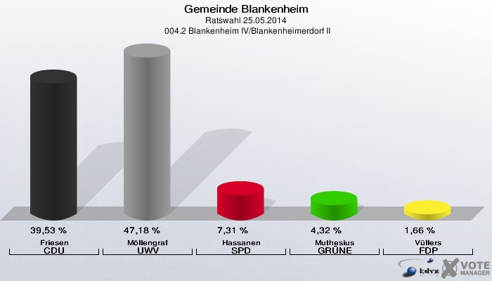 Gemeinde Blankenheim, Ratswahl 25.05.2014,  004.2 Blankenheim IV/Blankenheimerdorf II: Friesen CDU: 39,53 %. Möllengraf UWV: 47,18 %. Hassanen SPD: 7,31 %. Muthesius GRÜNE: 4,32 %. Vüllers FDP: 1,66 %. 