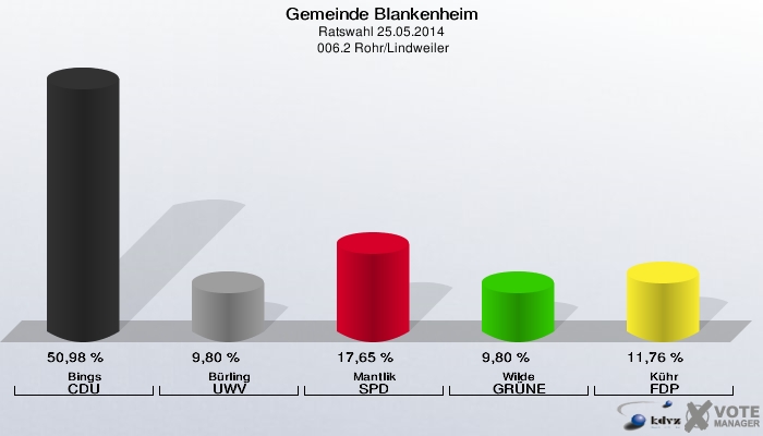 Gemeinde Blankenheim, Ratswahl 25.05.2014,  006.2 Rohr/Lindweiler: Bings CDU: 50,98 %. Bürling UWV: 9,80 %. Mantlik SPD: 17,65 %. Wilde GRÜNE: 9,80 %. Kühr FDP: 11,76 %. 