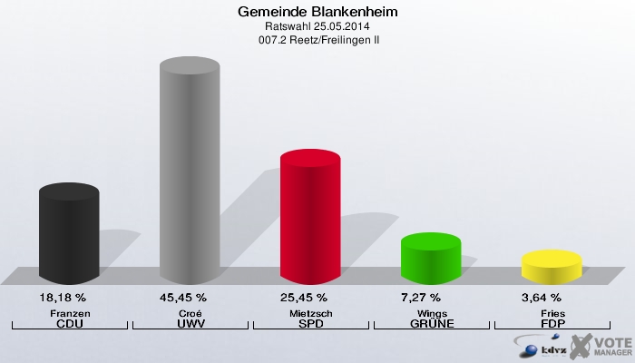 Gemeinde Blankenheim, Ratswahl 25.05.2014,  007.2 Reetz/Freilingen II: Franzen CDU: 18,18 %. Croé UWV: 45,45 %. Mietzsch SPD: 25,45 %. Wings GRÜNE: 7,27 %. Fries FDP: 3,64 %. 