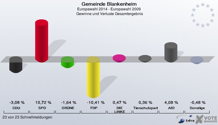Gemeinde Blankenheim, Europawahl 2014 - Europawahl 2009,  Gewinne und Verluste Gesamtergebnis: CDU: -3,08 %. SPD: 10,72 %. GRÜNE: -1,64 %. FDP: -10,41 %. DIE LINKE: 0,47 %. Tierschutzpartei: 0,36 %. AfD: 4,08 %. Sonstige: -0,48 %. 23 von 23 Schnellmeldungen