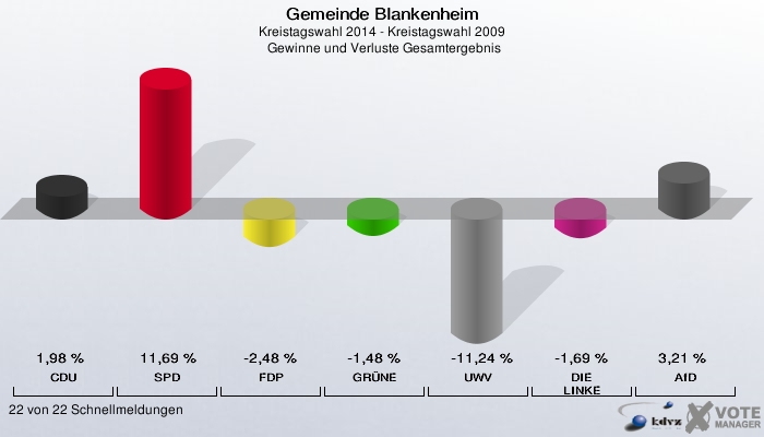 Gemeinde Blankenheim, Kreistagswahl 2014 - Kreistagswahl 2009,  Gewinne und Verluste Gesamtergebnis: CDU: 1,98 %. SPD: 11,69 %. FDP: -2,48 %. GRÜNE: -1,48 %. UWV: -11,24 %. DIE LINKE: -1,69 %. AfD: 3,21 %. 22 von 22 Schnellmeldungen