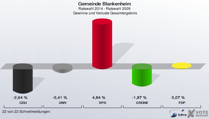 Gemeinde Blankenheim, Ratswahl 2014 - Ratswahl 2009,  Gewinne und Verluste Gesamtergebnis: CDU: -2,64 %. UWV: -0,41 %. SPD: 4,84 %. GRÜNE: -1,87 %. FDP: 0,07 %. 22 von 22 Schnellmeldungen