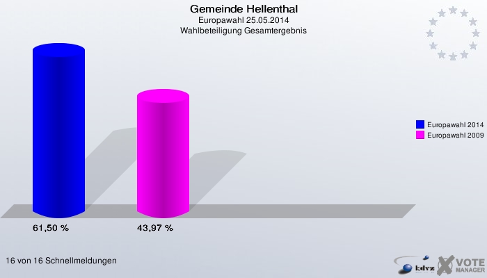 Gemeinde Hellenthal, Europawahl 25.05.2014, Wahlbeteiligung Gesamtergebnis: Europawahl 2014: 61,50 %. Europawahl 2009: 43,97 %. 16 von 16 Schnellmeldungen